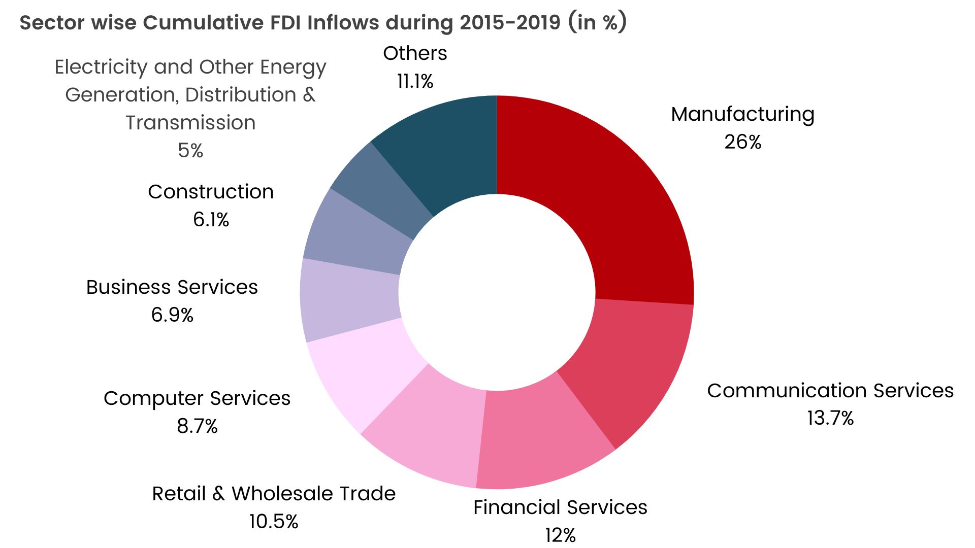 Changing Dynamics Of International Investment In India - Blog